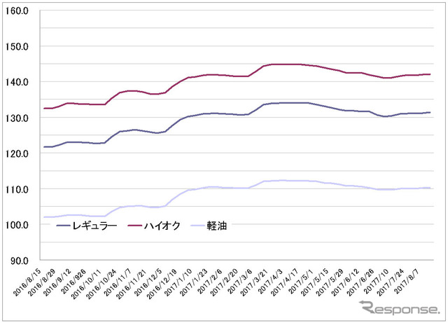 給油所のガソリン小売価格推移（資源エネルギー庁の発表をもとにレスポンス編集部でグラフ作成）