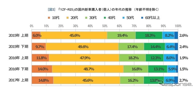 ヤマハYZF-R25の購入者の年代の推移