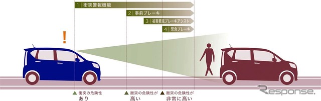 スマートアシストIIIとなったことで歩行者に対して警告だけでなく、緊急ブレーキも作動するようになった