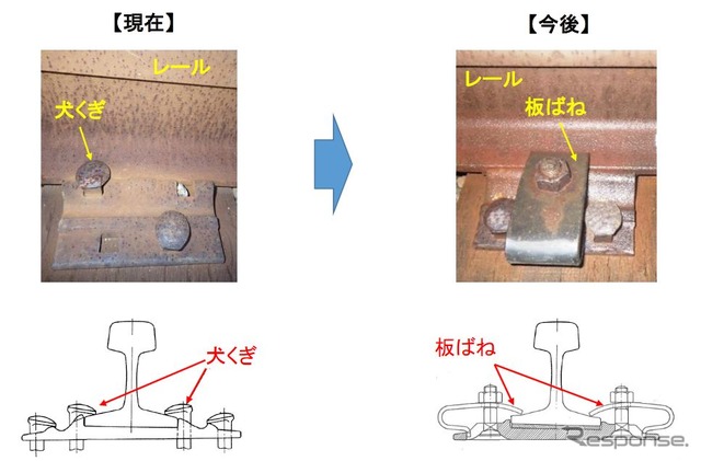 対策として、枕木との固定具を「犬くぎ」(左)から「板ばね」(右)へ変更する。「板ばね」は高規格路線でコンクリート枕木との固定に使われており、「犬くぎ」よりはるかに弾力性に優れている。