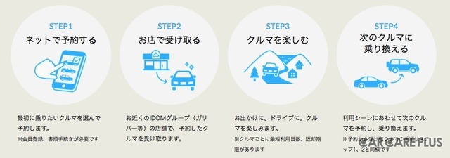 手軽に利用でき、好きなクルマに乗り換えホーダイだ