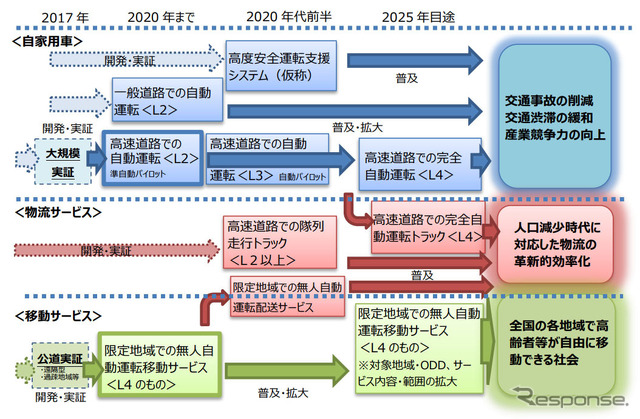 官民 ITS 構想・ロードマップ 2017