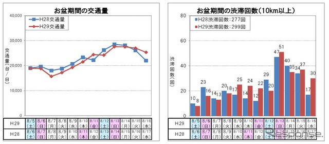 お盆期間の交通量と渋滞回数（上り線）