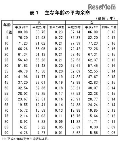 おもな年齢の平均余命　出典：厚生労働省「平成28年簡易生命表の概況」