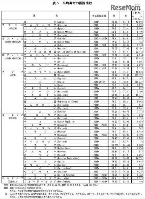 平均寿命の国際比較　出典：厚生労働省「平成28年簡易生命表の概況」
