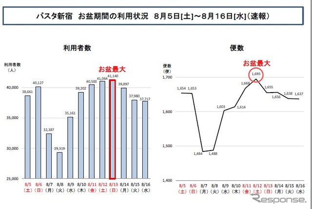 お盆期間中のバスタ新宿の利用者動向