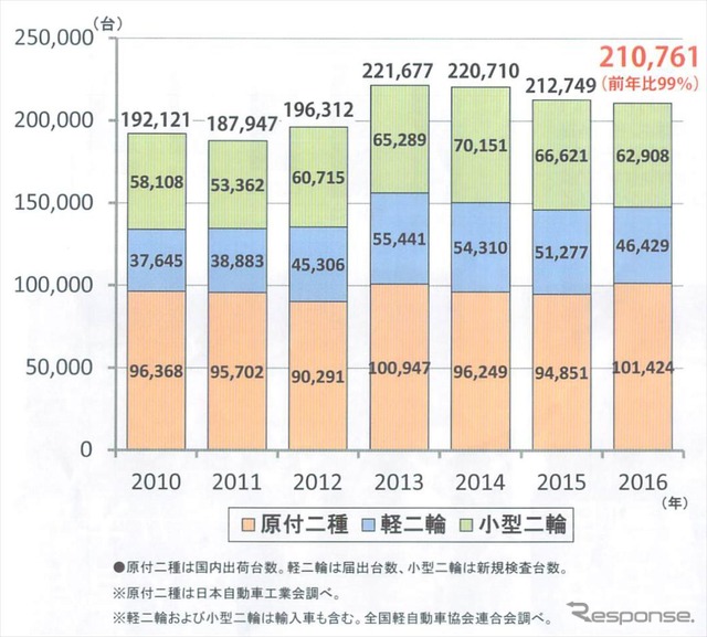 排気量51cc以上の自動二輪車の国内販売実績...2016年