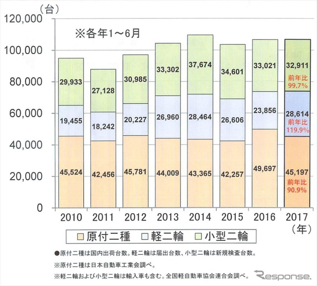 排気量51cc以上の自動二輪車の国内販売実績...2017年上半期