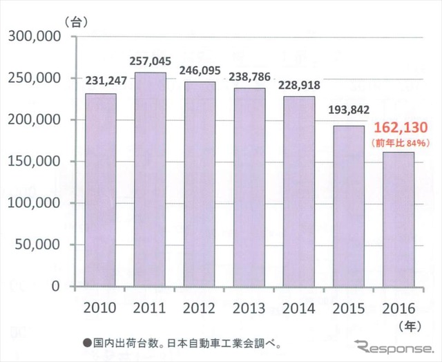 排気量50cc以下の原付バイクの販売実績...2016年