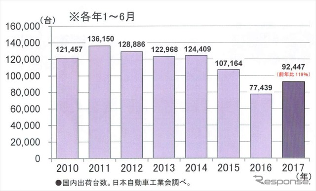 排気量50cc以下の原付バイクの販売実績...2017年上半期