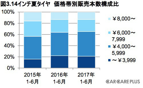 図3.14インチ夏タイヤ 価格帯別販売本数構成比