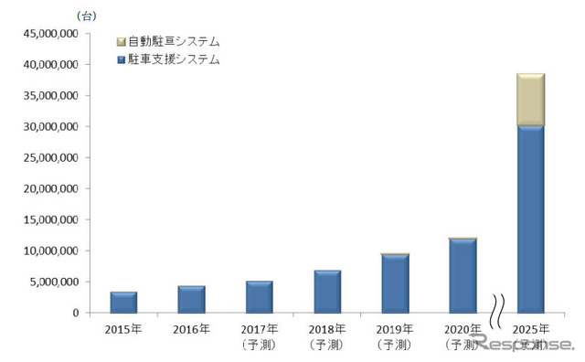 駐車支援/自動駐車システムの世界市場規模予測