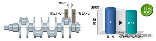 左右といしの接近性向上による加工段数削減