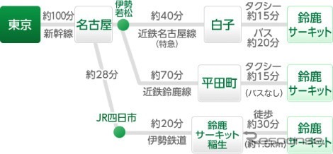鈴鹿サーキットまでのアクセスまとめ