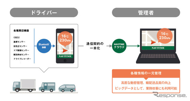 NAVITIME IoT Smart