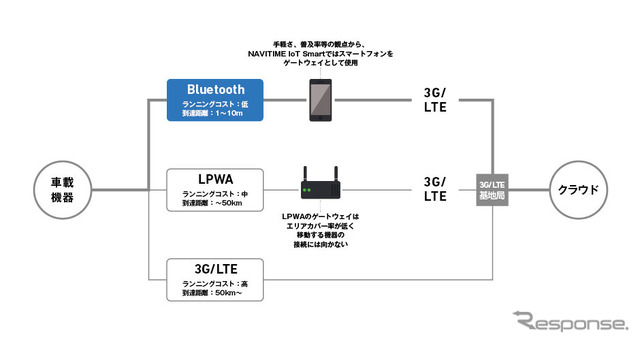 車両内IoTの通信方式