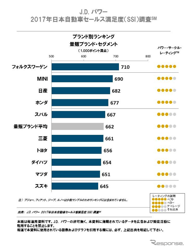 2017年日本自動車セールス満足度調査ブランド別ランキング（量販ブランド）