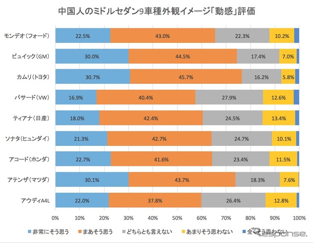 中国でのセダン外観イメージ「動感」(ダイナミックな)評価