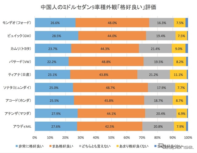 中国でのセダン外観イメージ「格好良い」評価