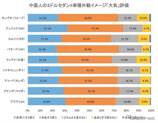 中国でのセダン外観イメージ「大気」(堂々とした)評価