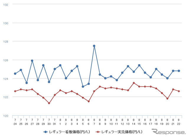 レギュラーガソリン実売価格（「e燃費」調べ）