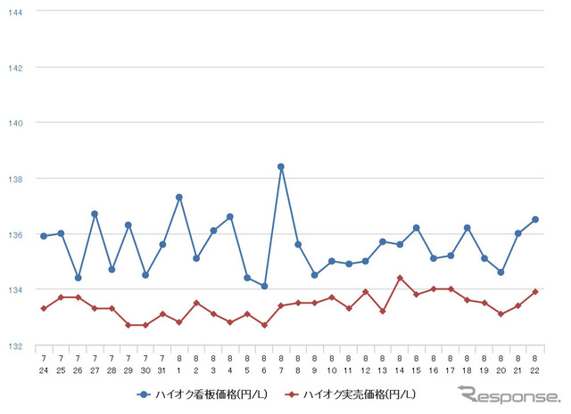 ハイオクガソリン実売価格（「e燃費」調べ）