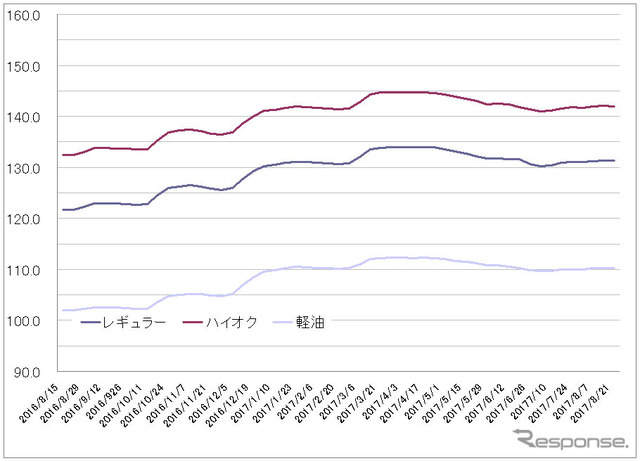 給油所のガソリン小売価格推移（資源エネルギー庁の発表をもとにレスポンス編集部でグラフ作成）