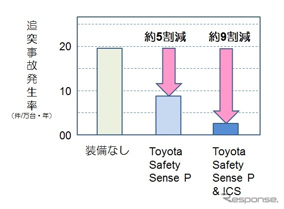 追突事故調査結果