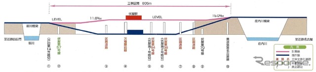 伏屋駅付近の縦断面図。今回の上り線高架化で踏切2カ所が解消される。