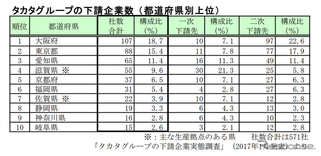 タカタグループの下請企業数