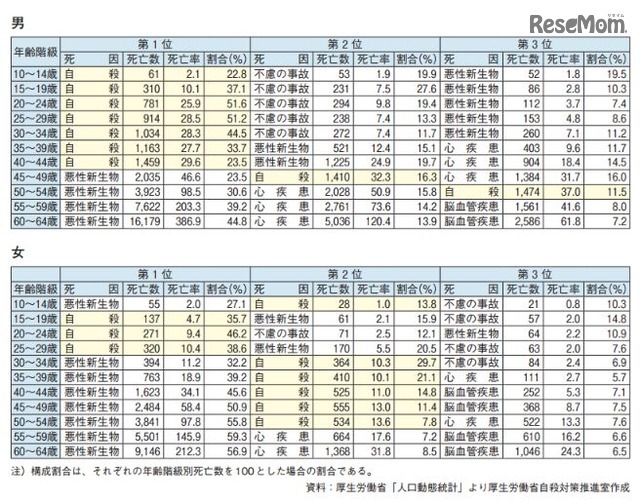 死因順位別に見た年齢階級・性別死亡数・死亡率・構成割合（男女別）