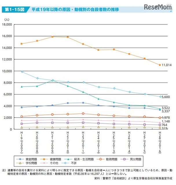 平成19年以降の原因・動機別の自殺者数の推移