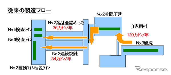 住友金属、自動車用鋼板の生産体制を強化…新酸洗設備完成