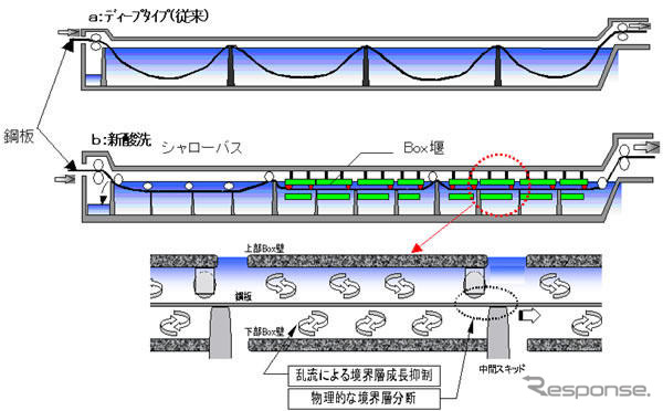 住友金属、自動車用鋼板の生産体制を強化…新酸洗設備完成