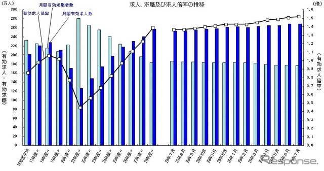 求人、求職及び求人倍率の推移（資料：厚生労働省）