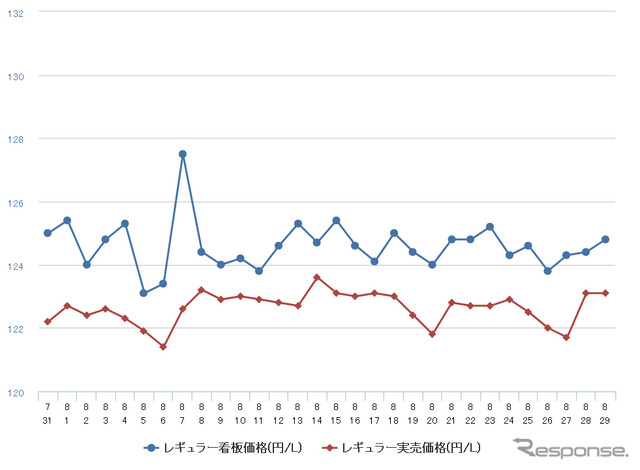 レギュラーガソリン実売価格（「e燃費」調べ）