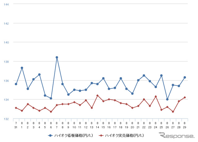 ハイオクガソリン実売価格（「e燃費」調べ）