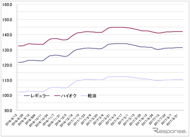 給油所のガソリン小売価格推移（資源エネルギー庁の発表をもとにレスポンス編集部でグラフ作成）