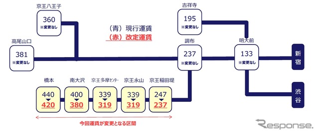 渋谷・新宿から主要駅までの運賃（普通運賃・大人・ICカード）。相模原線の京王多摩川～橋本間を含む区間は加算運賃の引下げで10～20円値下げされる。