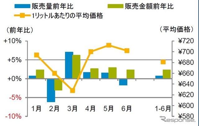 2017年上半期の販売量・金額前年比と平均価格