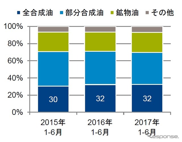 ベースオイル別販売量構成比