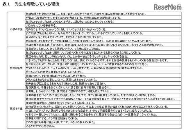 先生を尊敬している理由