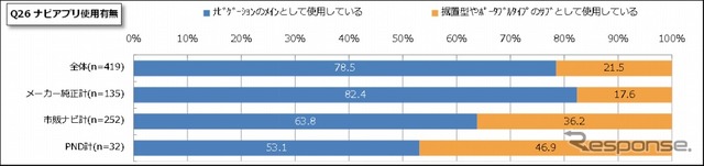 ナビアプリ使用有無
