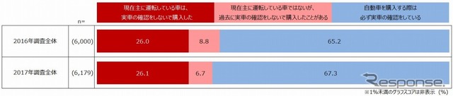 実車確認無しでの購入経験