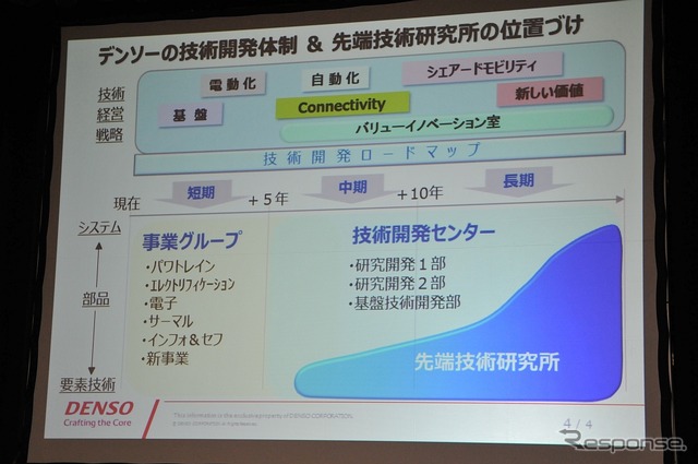 デンソーの先端技術開発ロードマップと技術開発体制のイメージ図。先端技術研究所は5年から15年先を見すえる