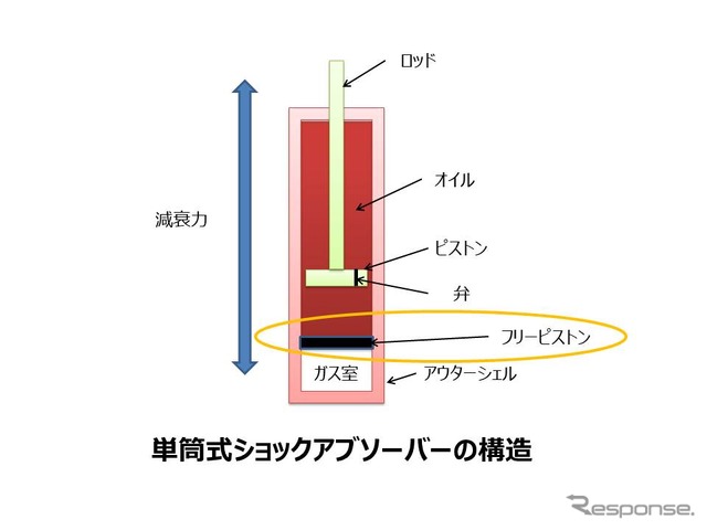 単筒式はフリーピストンでオイルとガスを分離