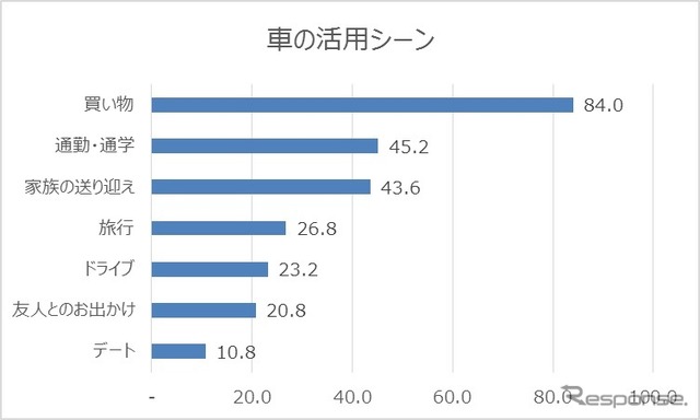 女性が車を活用しているシーン