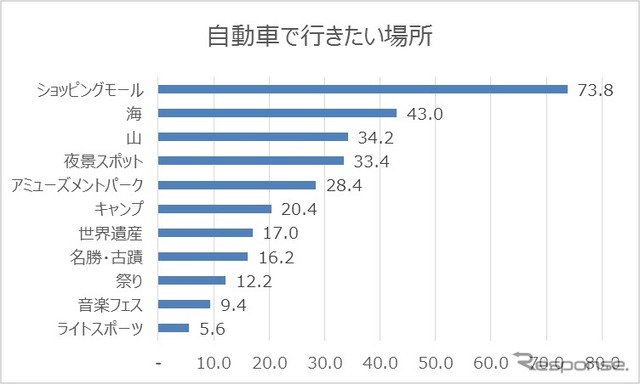 自動車で行きたい場所