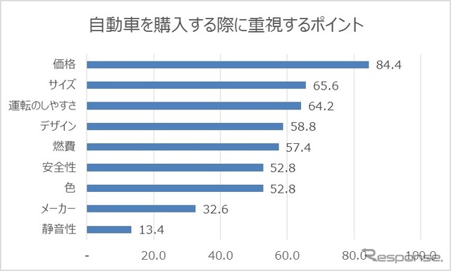 自動車を購入する際に重視するポイント