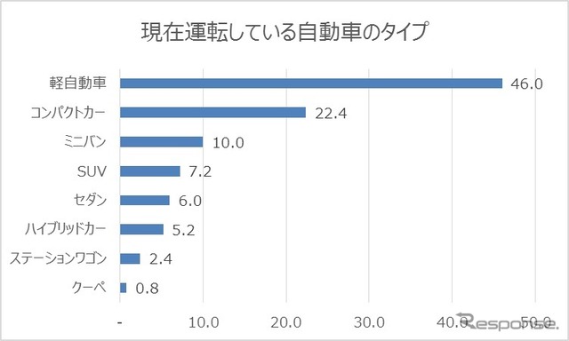 現在運転している自動車のタイプ